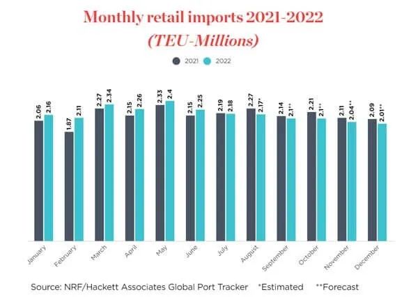 通脹、利率進(jìn)一步“冷卻”消費(fèi)者需求，美國(guó)零售商下調(diào)進(jìn)口量預(yù)測(cè)