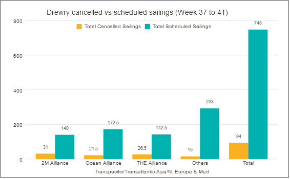 大面積停航，未來(lái)五周94個(gè)航次被取消！船公司發(fā)布航次調(diào)整及取消通知 (附停航跳港匯總)