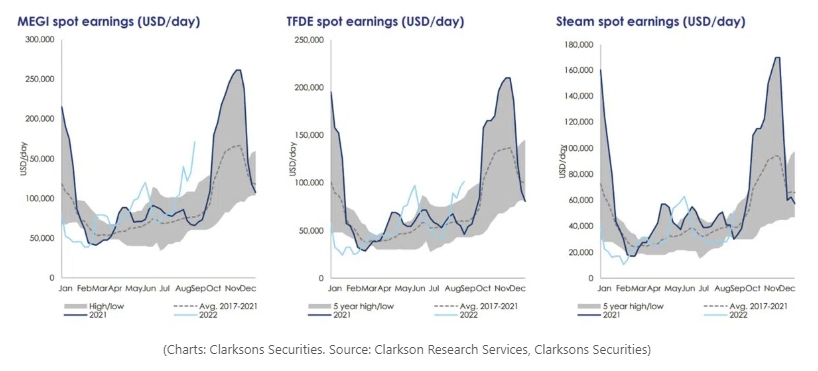 LNG運價突破10萬美元/天，油輪運價繼續(xù)上漲
