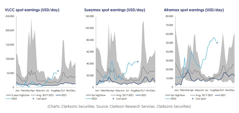LNG運價突破10萬美元/天，油輪運價繼續(xù)上漲