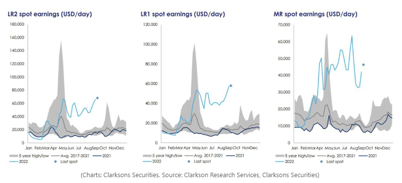 LNG運價突破10萬美元/天，油輪運價繼續(xù)上漲