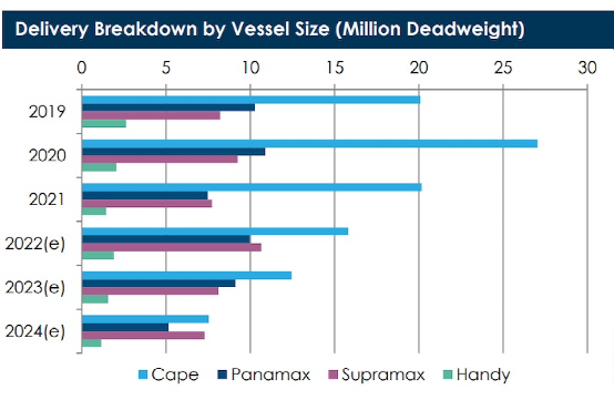 干散貨航運市場的下一波浪潮在哪里？