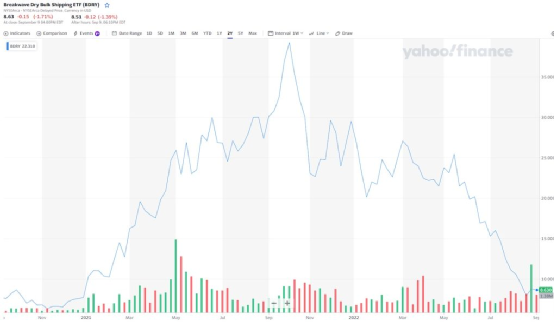 干散貨航運市場的下一波浪潮在哪里？