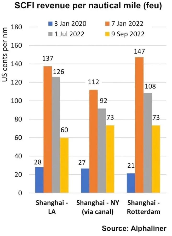 跨大西洋航線已取代跨太平洋航線，成為利潤最高的貿(mào)易航線