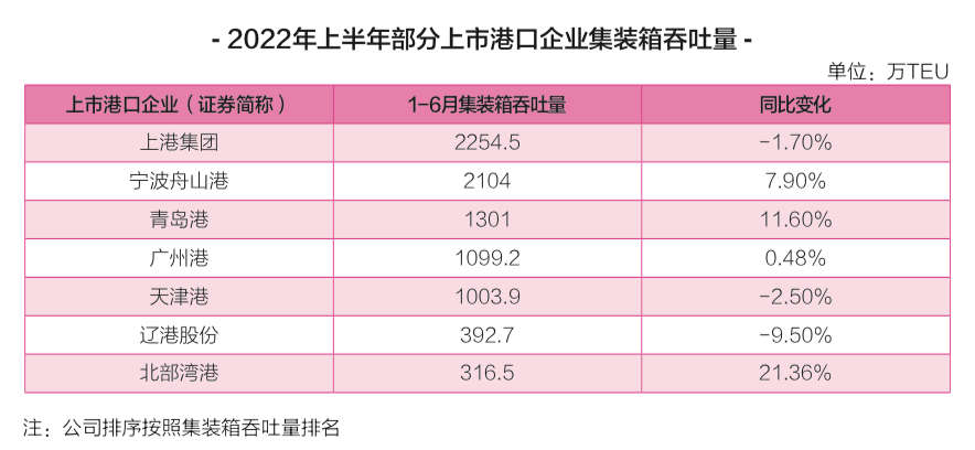 我國(guó)主要上市港口企業(yè)上半年業(yè)績(jī)大盤點(diǎn)