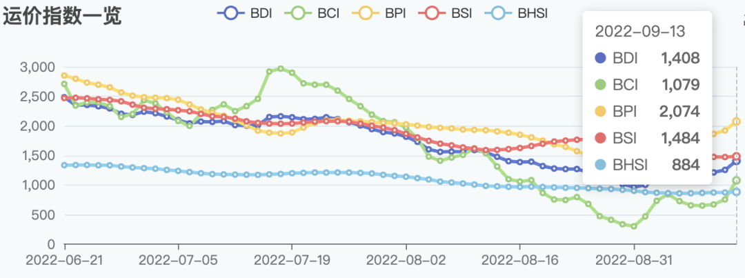 BDI強(qiáng)勢(shì)沖破1500點(diǎn)，BCI十個(gè)交易日暴漲418%！復(fù)蘇來(lái)了？
