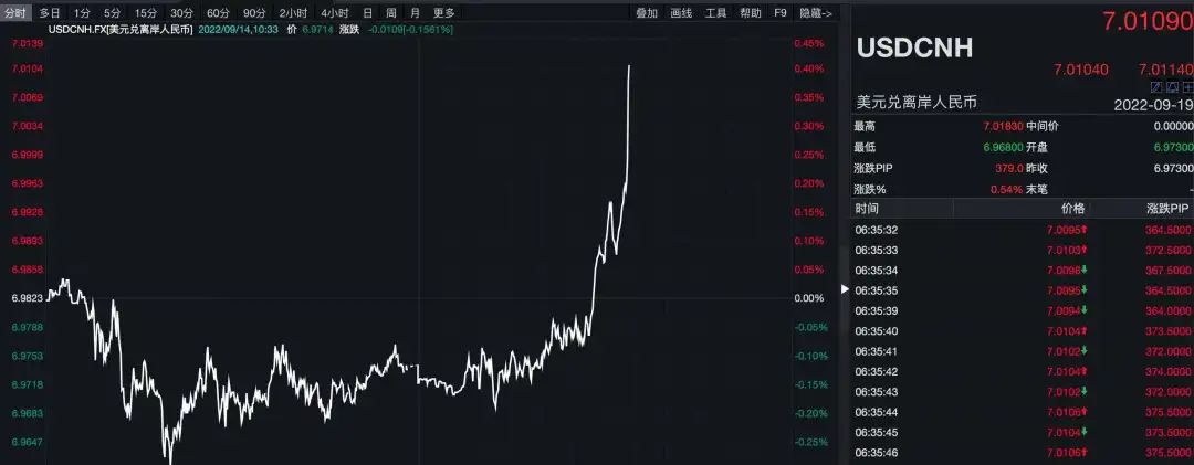 來了！剛剛，離岸人民幣跌破7.0關口！警惕...