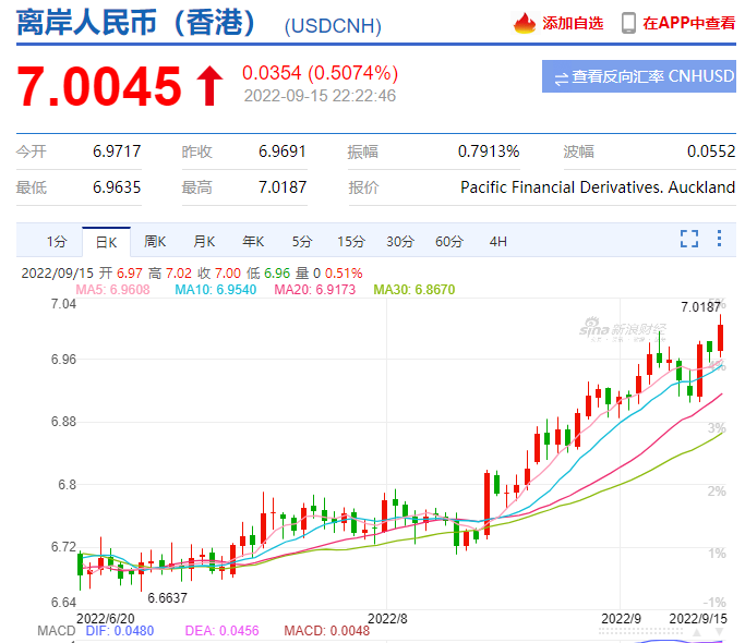 來了！剛剛，離岸人民幣跌破7.0關口！警惕...
