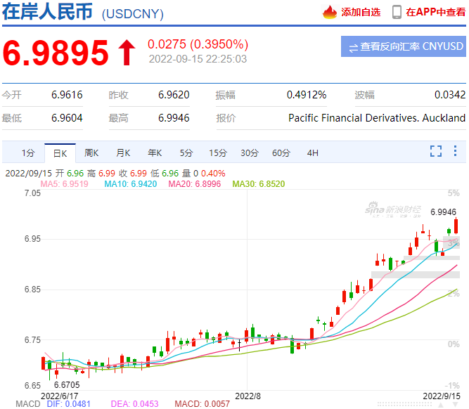 來了！剛剛，離岸人民幣跌破7.0關口！警惕...