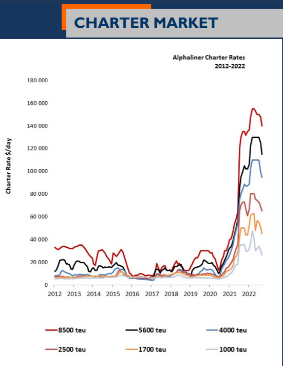 租金下滑！集裝箱船市場(chǎng)，違約開(kāi)始出現(xiàn)~