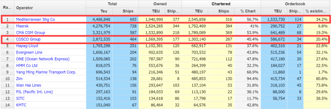 中遠海運將計劃投資49億美元建造32船，成為世界最大集運公司？