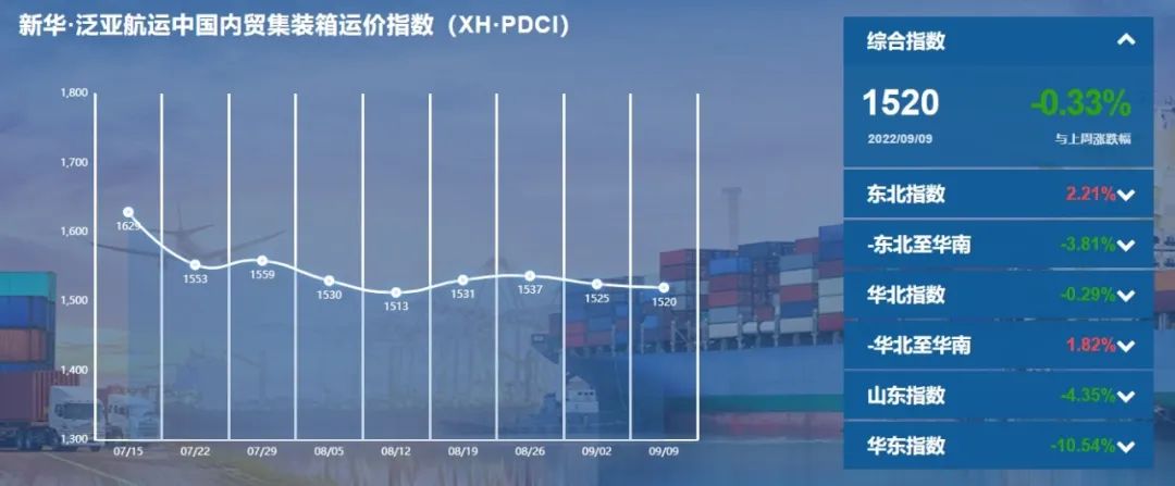 新華·泛亞航運中國內(nèi)貿(mào)集裝箱運價指數(shù)（XH·PDCI）窄幅震蕩