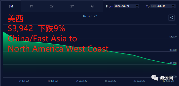 運(yùn)價(jià)繼續(xù)暴跌！4大航線達(dá)兩位數(shù)跌幅