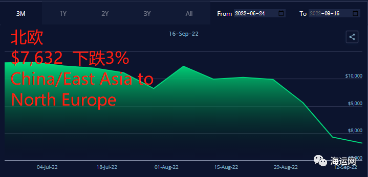 運(yùn)價(jià)繼續(xù)暴跌！4大航線達(dá)兩位數(shù)跌幅