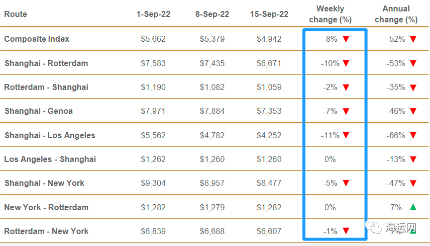 運(yùn)價(jià)繼續(xù)暴跌！4大航線達(dá)兩位數(shù)跌幅