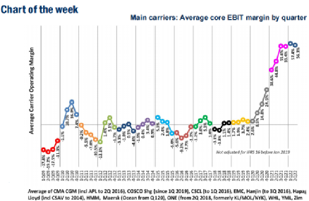 除中遠、馬士基、長榮外，大多數(shù)集運公司的營業(yè)利潤率在下降