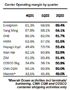 除中遠、馬士基、長榮外，大多數(shù)集運公司的營業(yè)利潤率在下降