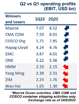 除中遠、馬士基、長榮外，大多數(shù)集運公司的營業(yè)利潤率在下降