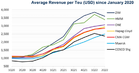 除中遠、馬士基、長榮外，大多數(shù)集運公司的營業(yè)利潤率在下降