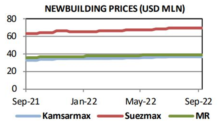 夏季過后，新造船訂單增加