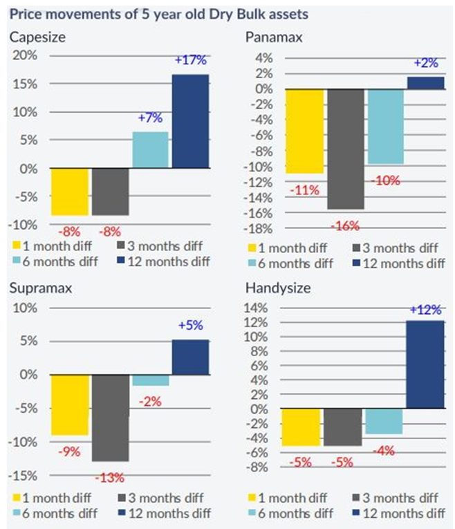 夏季過后，新造船訂單增加