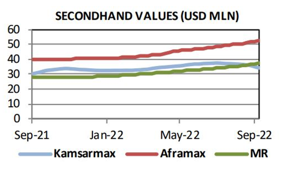夏季過后，新造船訂單增加