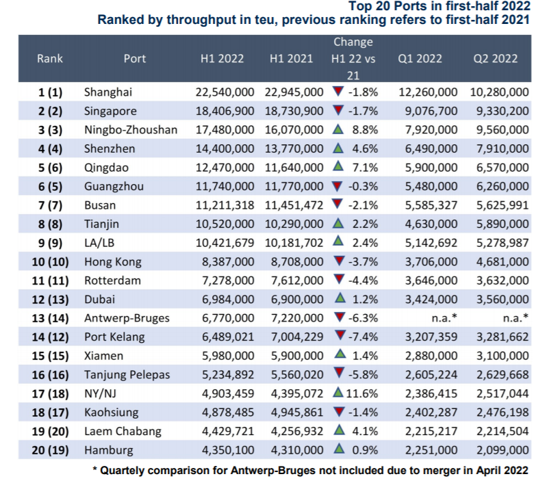 全球20大集裝箱港口排名出爐，寧波舟山逼近新加坡