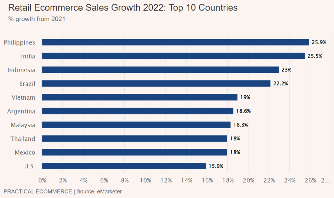 電商銷售將增長 20.6%！2022年東南亞電商數(shù)據(jù)報告