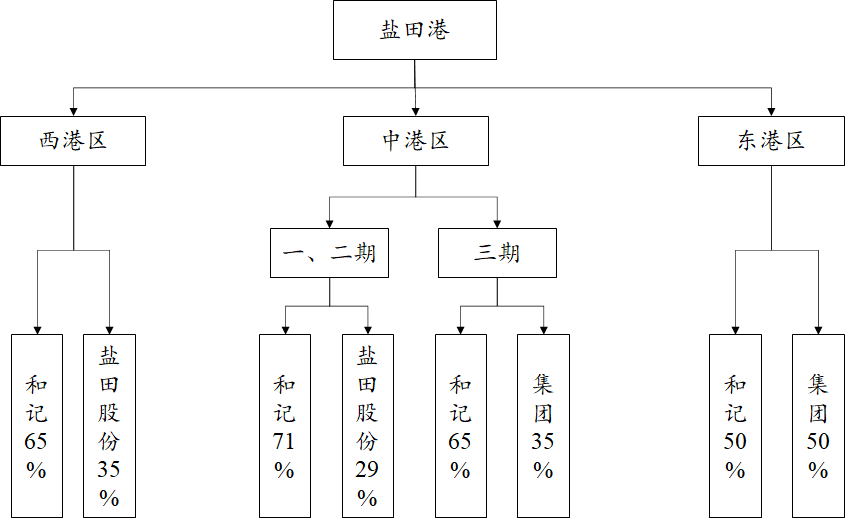 鹽田港和鹽田國際，傻傻分不清楚？
