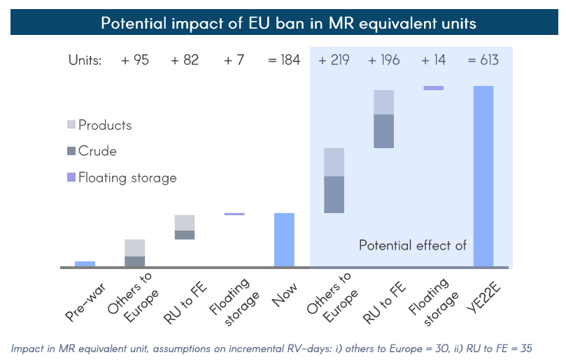 “還需要613艘MR型油輪！”
