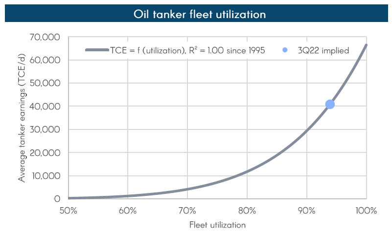 “還需要613艘MR型油輪！”