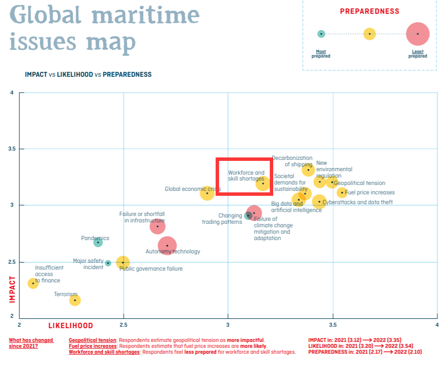 航運業(yè)面臨技能人才短缺問題，年輕人不愿從事航運業(yè)，怎么辦？