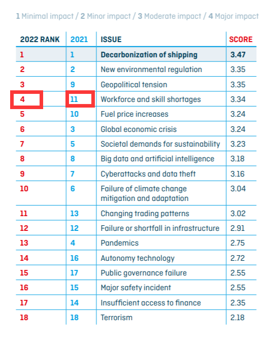 航運業(yè)面臨技能人才短缺問題，年輕人不愿從事航運業(yè)，怎么辦？