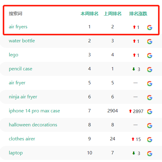 TikTok搜索量周榜第一！這款單品又“炸”了