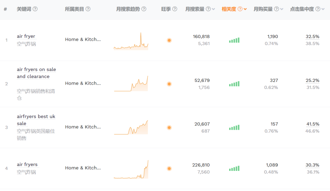 TikTok搜索量周榜第一！這款單品又“炸”了