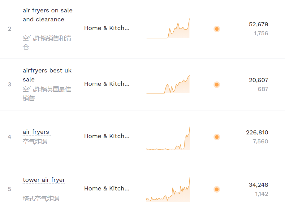 TikTok搜索量周榜第一！這款單品又“炸”了