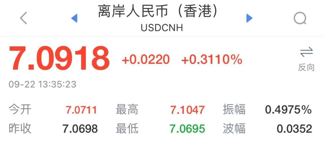 跌破“7.1”！人民幣日內(nèi)貶值超300點(diǎn)！美聯(lián)儲(chǔ)連續(xù)鷹派加息，人民幣繼續(xù)貶值？