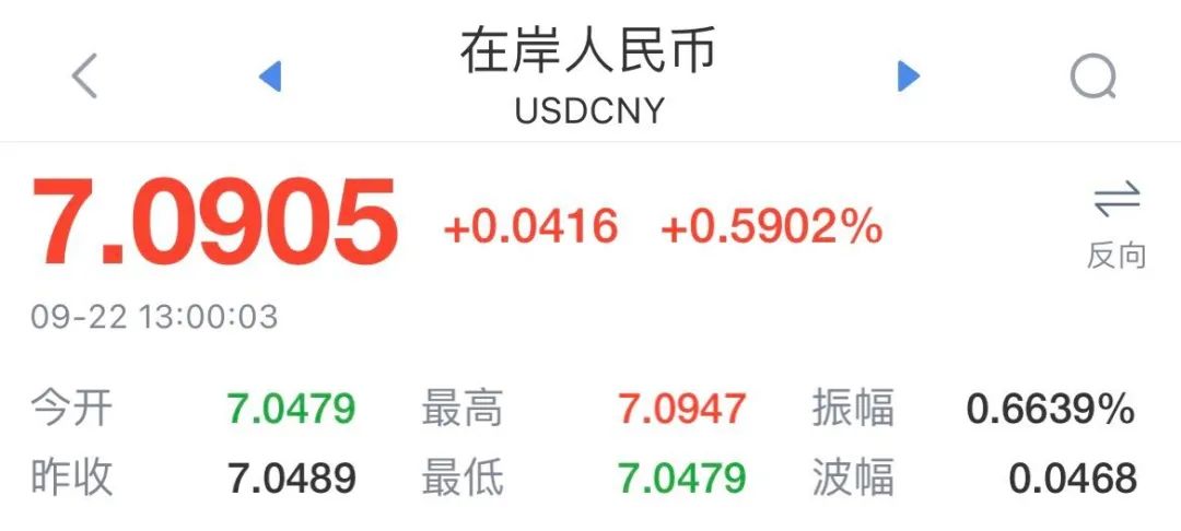 跌破“7.1”！人民幣日內(nèi)貶值超300點(diǎn)！美聯(lián)儲(chǔ)連續(xù)鷹派加息，人民幣繼續(xù)貶值？