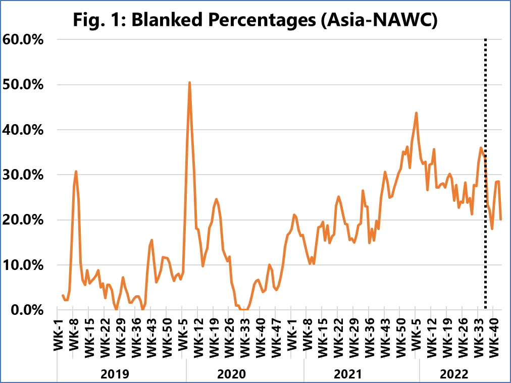 黃金周來(lái)臨，船公司空航更多維持運(yùn)費(fèi)