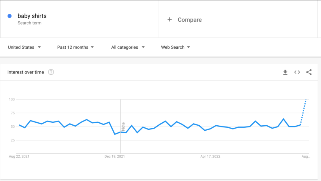 這16個爆品，是Shopify獨(dú)立站賣家需要重點(diǎn)關(guān)注的