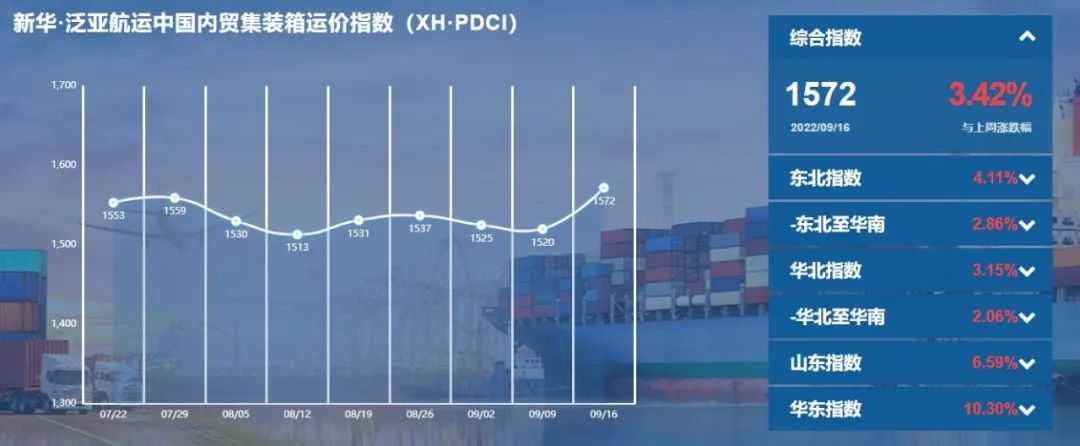 市場需求回升，指數(shù)上漲3.42%——新華·泛亞航運中國內(nèi)貿(mào)集裝箱運價指數(shù)（XH·PDCI）