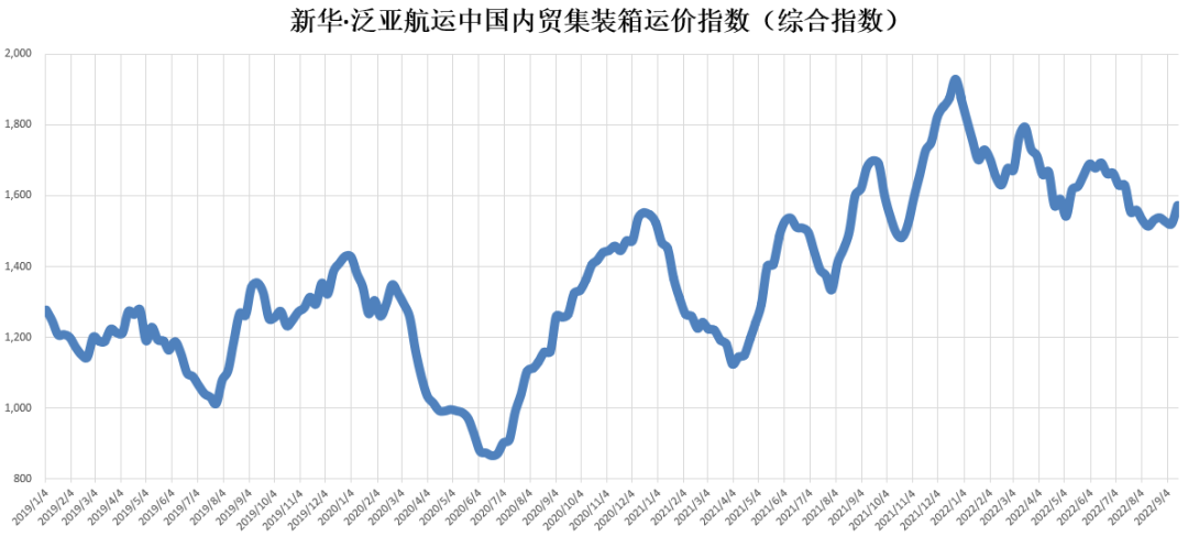 市場需求回升，指數(shù)上漲3.42%——新華·泛亞航運中國內(nèi)貿(mào)集裝箱運價指數(shù)（XH·PDCI）