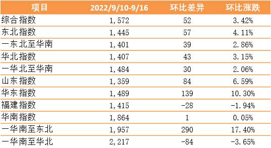 市場需求回升，指數(shù)上漲3.42%——新華·泛亞航運中國內(nèi)貿(mào)集裝箱運價指數(shù)（XH·PDCI）