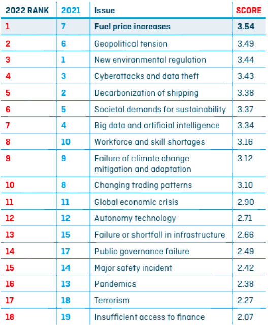 全球航運業(yè)面臨哪些亟需解決的問題？影響幾何？準備如何？