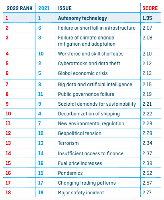 全球航運業(yè)面臨哪些亟需解決的問題？影響幾何？準備如何？