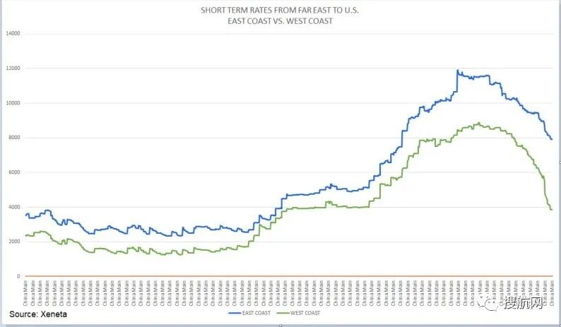 紐約-新澤西港成為美國8月份最繁忙港口，擁堵積壓或推遲商品上架時間