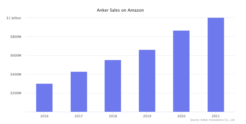 亞馬遜頂級賣家排行榜公布！Top1大賣一年狂賣超7億美金！