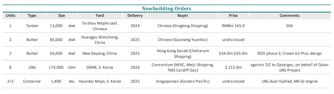 油輪繼續(xù)主導(dǎo)二手船市場