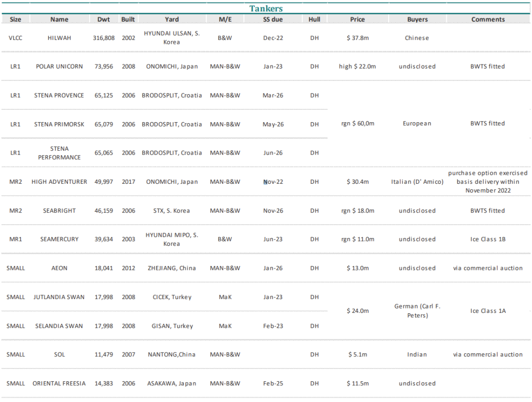 油輪繼續(xù)主導(dǎo)二手船市場