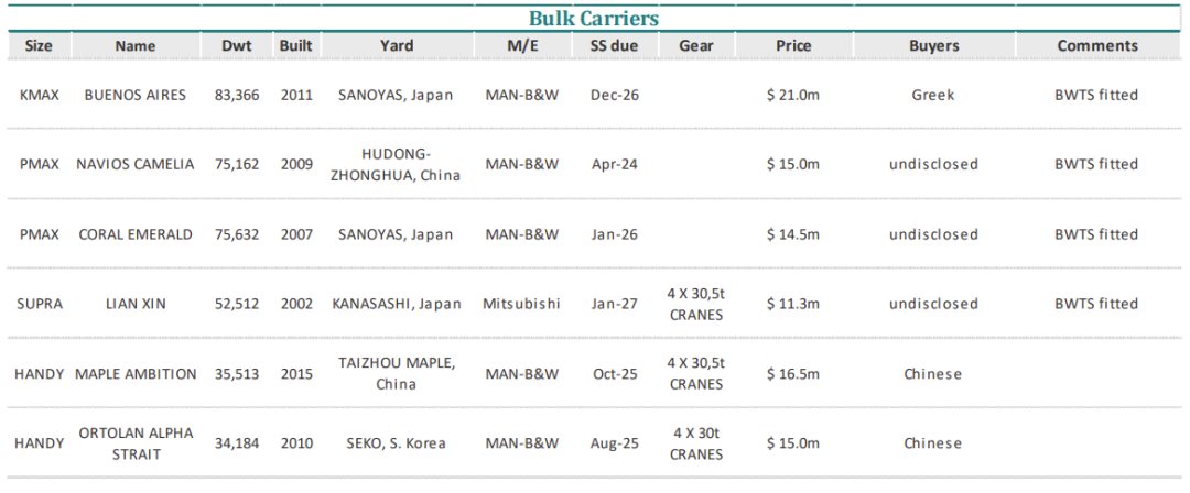 油輪繼續(xù)主導(dǎo)二手船市場